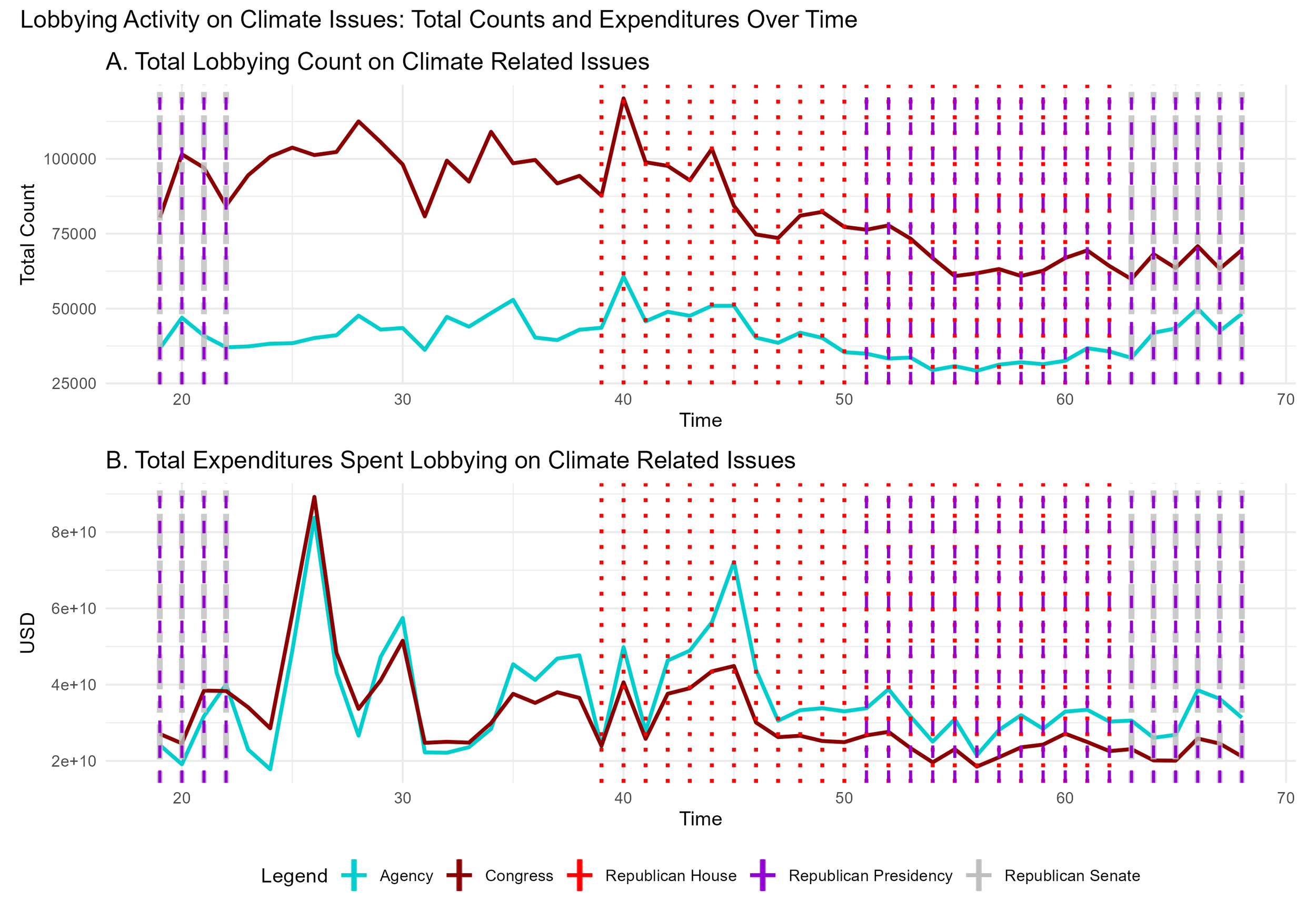 Climate-related lobbying frequency and expenditures over time