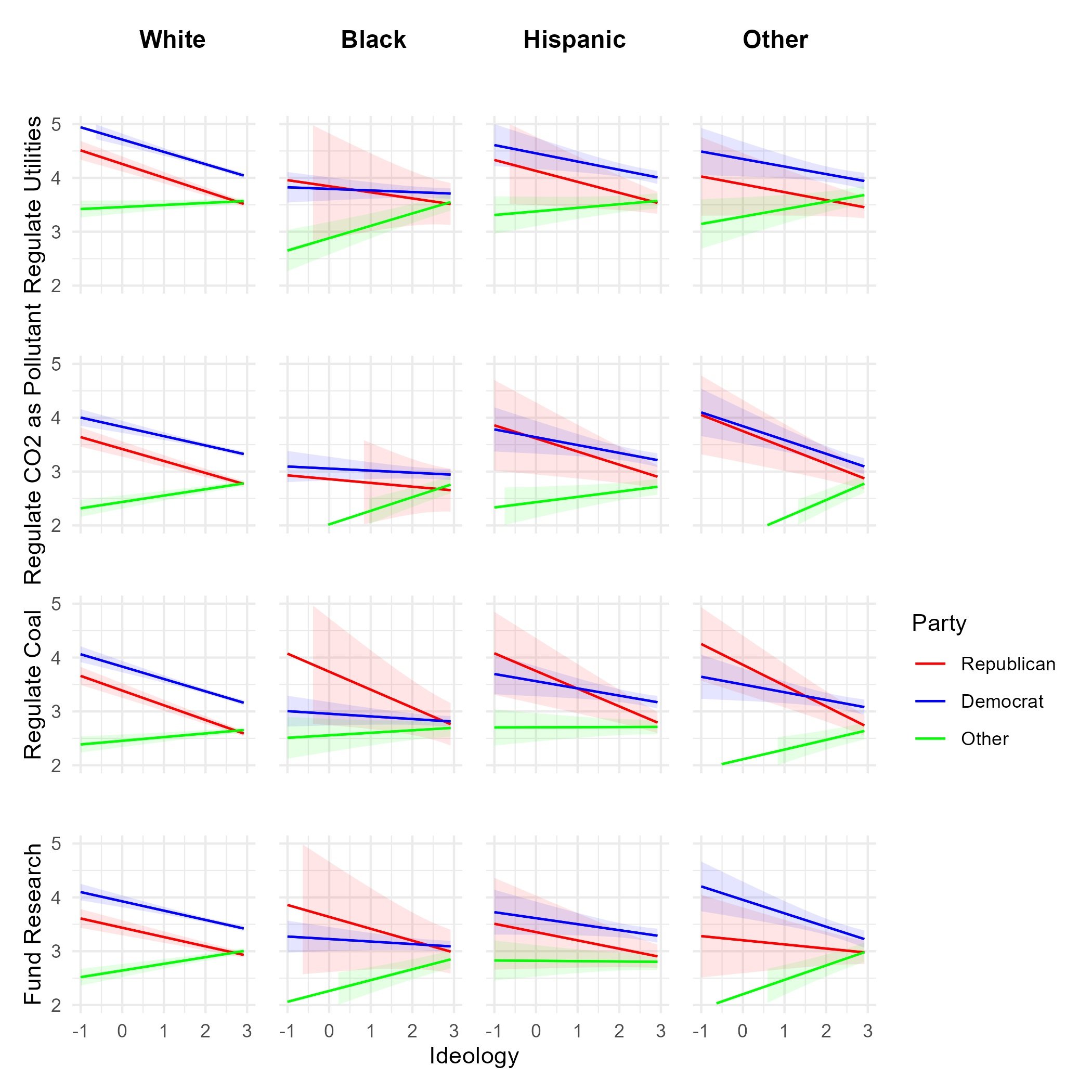 Predicted support for climate mitigation policies by race, ideology, and party