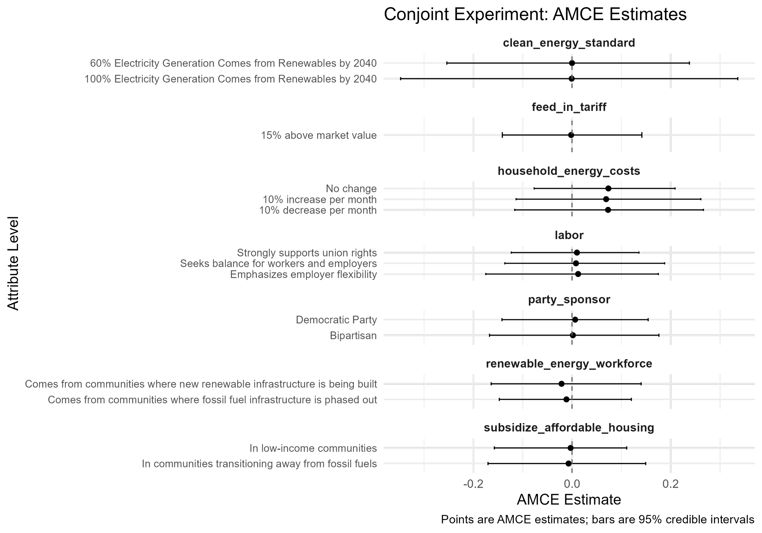 AMCE plot showing policy attribute impacts on climate support