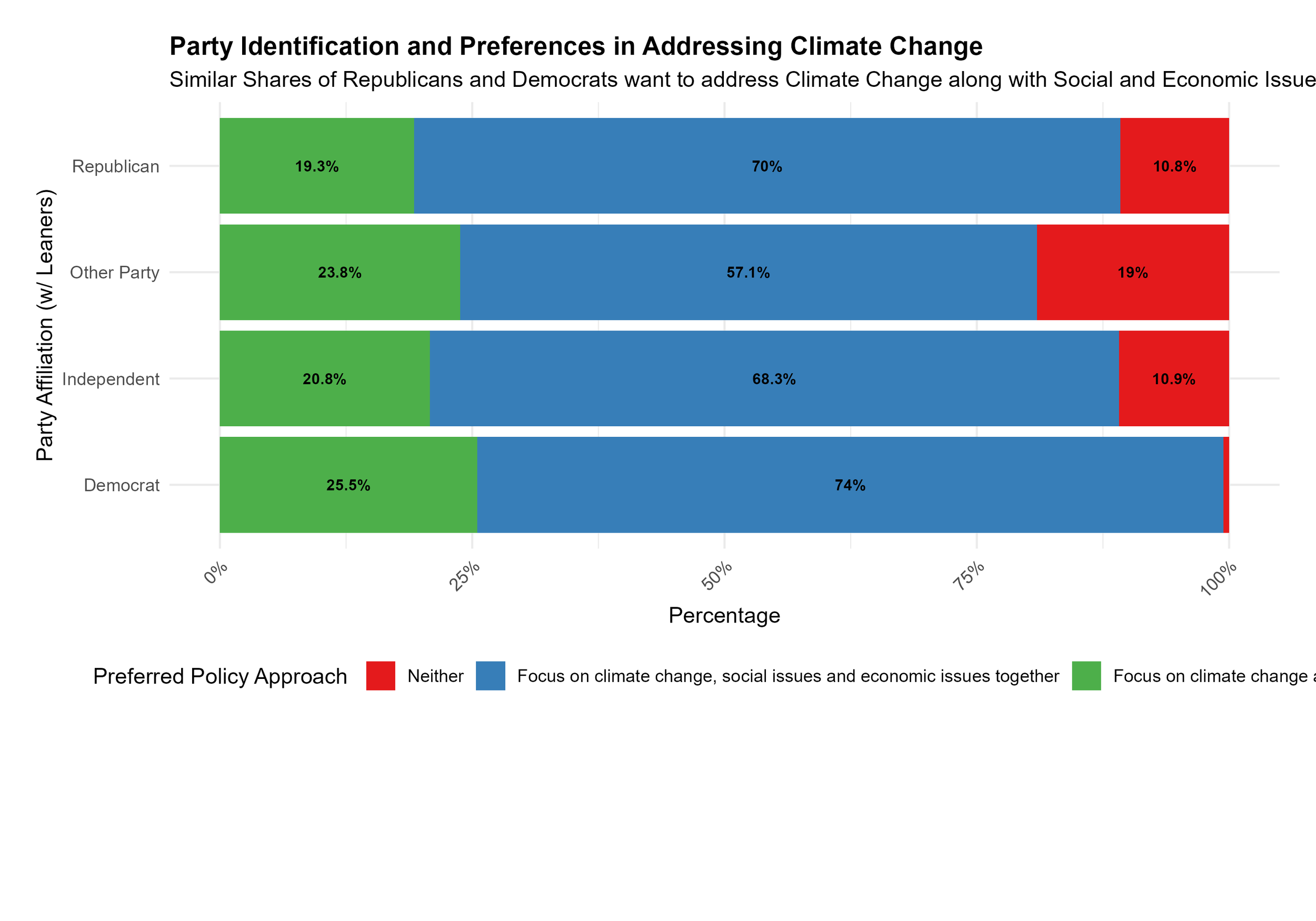 Party support for climate change policy alone
